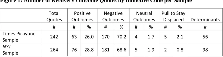 Figure 1: Number of Recovery Outcome Quotes by Inductive Code per Sample 