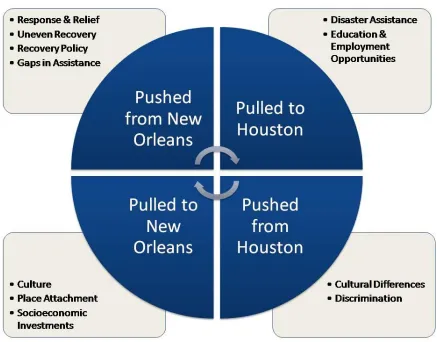 Figure 2: Pushes & Pulls of Place 