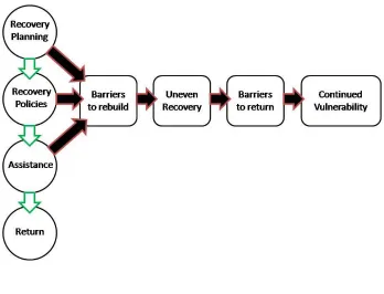 Figure 3: Relationship Between Content Analysis Deductive Codes 