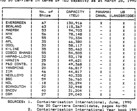 TABLE 5.1Top 20 Carriers in terms of TEU capacity as at March 25, 1990.