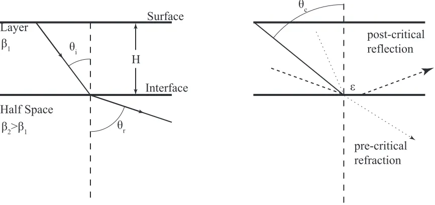 Figure 1.1: (ldelay,resent either the angle of refraction or reﬂection, depending on whether the waveis refracted into the half-space (pre-critical) or reﬂected back into the layer (post-critical)