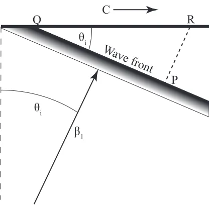 Figure 1.2: Relationship between shear wave velocity and apparent surface wavevelocity,velocity, C