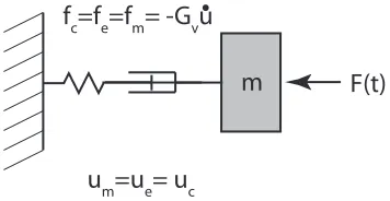 Figure 1.9: Maxwell viscoelastic model.