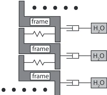 Figure 1.10:Assemblage of Kelvin-Voigt-Maxwell-Biot (KVMB) systems (afterMichaels (2006a))