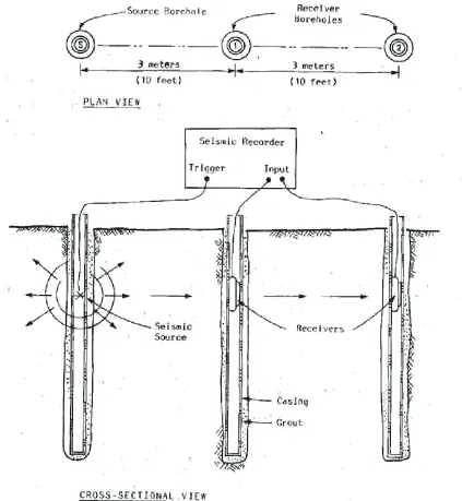 Figure 1.13: Preferred borehole conﬁguration for crosshole testing (excerpted fromASTM-D-4428(91)).