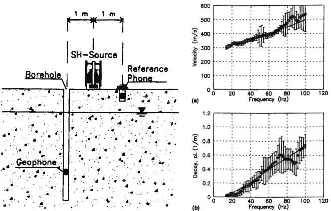 Figure 1.15: (l) Field set-up used by Michaels to obtain downhole data. (r) Typicaldispersion (top) and attenuation (bottom) curves obtained from Michaels’ Idaho ﬁeldtests