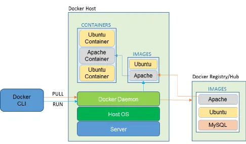 Figure 2 Docker Architecture 