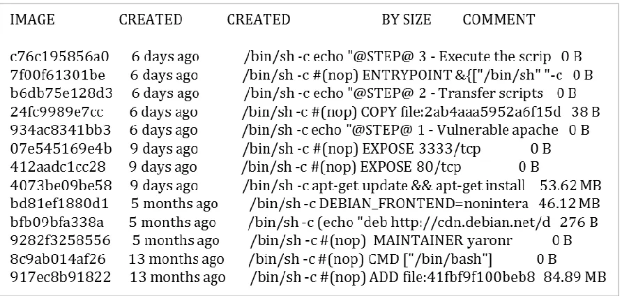 Figure 4 Intermediate images created during execution of Dockerfile 