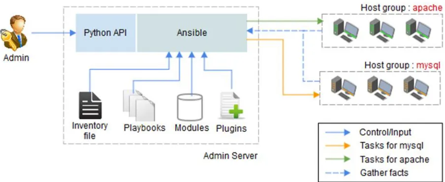 Figure 5 Ansible architecture 
