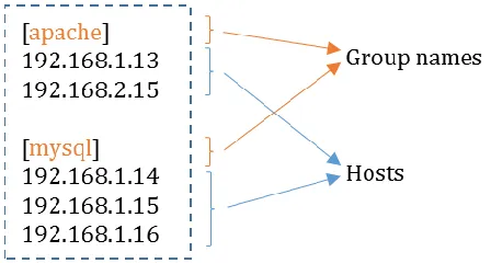 Figure 6 Sample inventory host file 