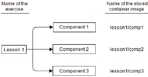 Figure 9 Naming of a sample exercise and its components 