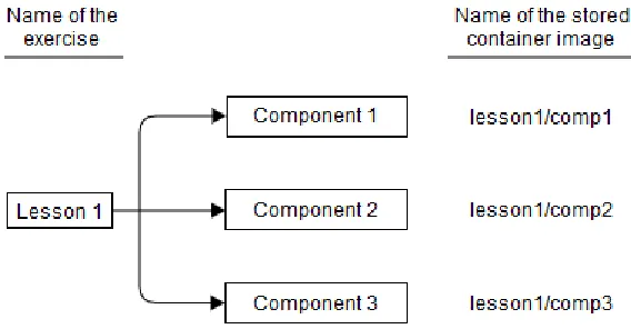 Figure 9 Naming of a sample exercise and its components 