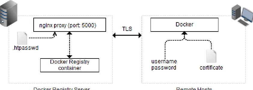 Figure 10 Authenticating a user to the Docker registry 