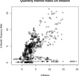 Figure 3.1: Interest Rates on Inﬂation