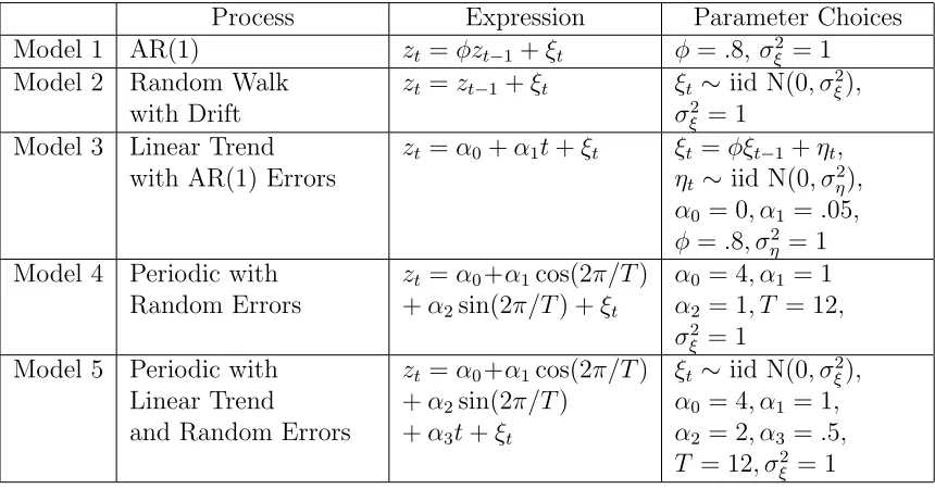Table 6.1: Choices for Covariate Models