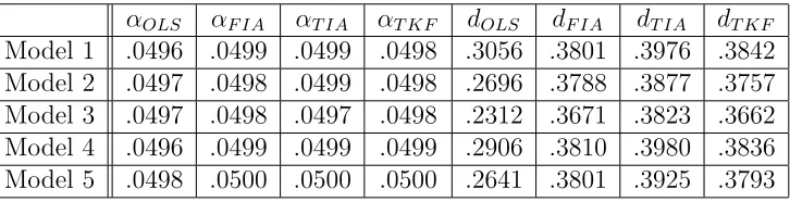 Table 6.2: Simulation Results: α and d