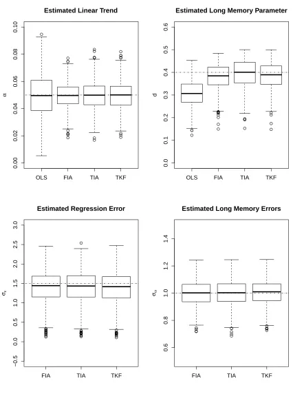 Figure 6.1: Model 1 Boxplots