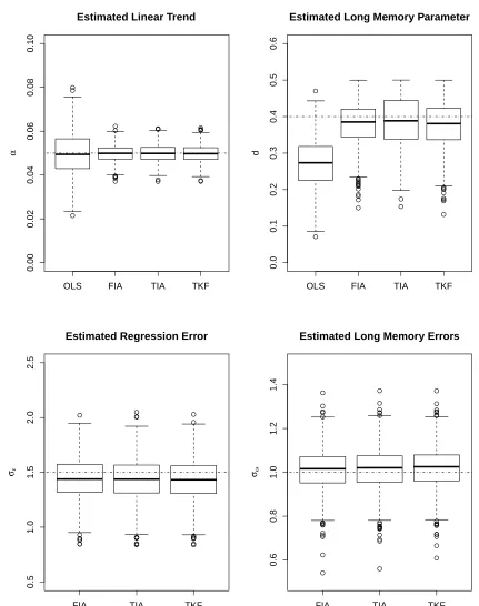Figure A.1: Model 2 Boxplots