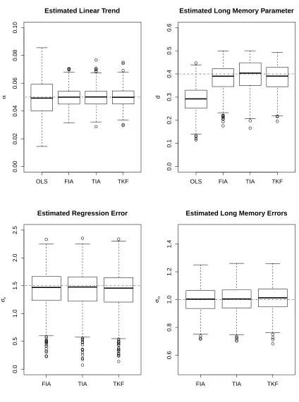 Figure A.3: Model 4 Boxplots