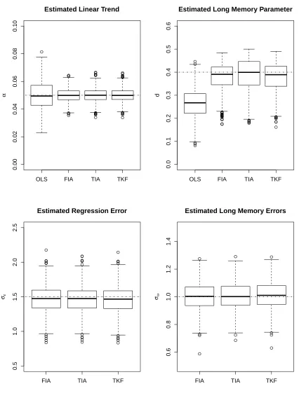 Figure A.4: Model 5 Boxplots