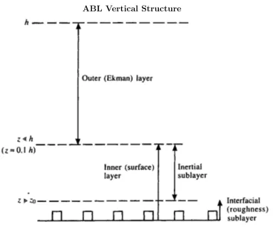 Figure 3.5: Schematic of the vertical sublayer structure in the atmospheric boundarylayer.In this diagram, h is the boundary layer depth, z is height, and z0 is theaerodynamic roughness length [40].