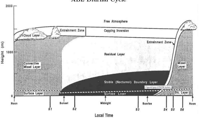 Figure 3.6: Vertical cross-section of the atmospheric boundary layer structure andits typical evolution over land under fair weather, cloud free conditions.Heatingfrom below sets to a convective very turbulent mixing layer during the day, while atnight a l