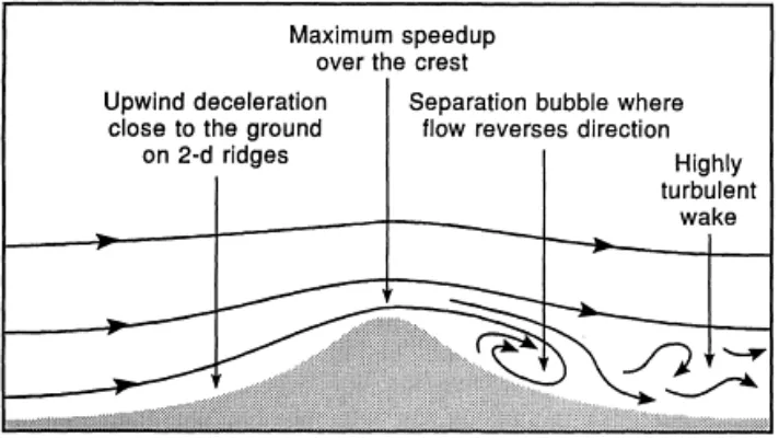 Figure 3.8: Flow over a two-dimensional ridge showing formation of an increasedvelocity over the crest and a separation bubble when the downwind slope is steepenough [53].