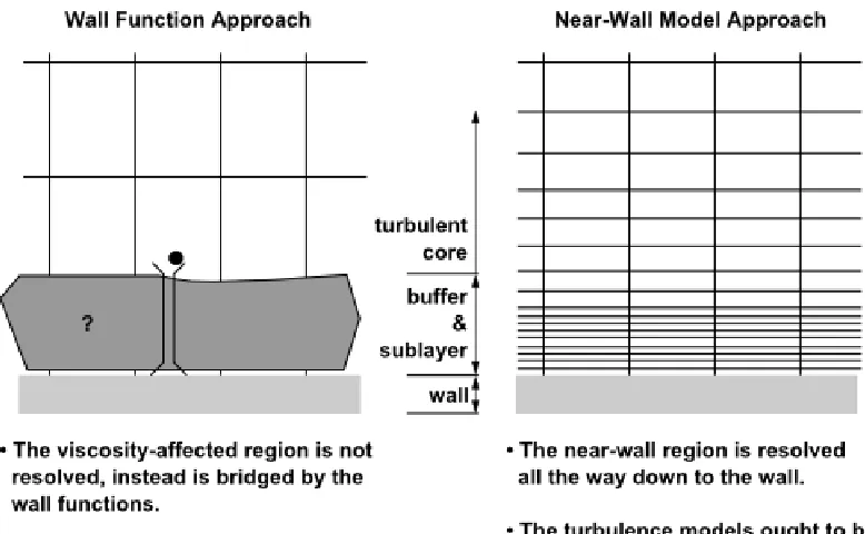 Figure 4.4: The two near-wall approaches used in turbulence modeling are depicted.The wall function approach is shown on the left, where the ﬂow is not resolved butbridged with the use of a wall function