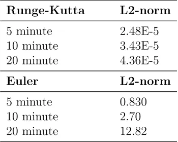 Table 4.1: Normalized L2-norm of conductor temperature. Reference temperaturecalculated with MATLABs [59] 4th order Runge-Kutta method (ode45) with a timestep size of 1 second.