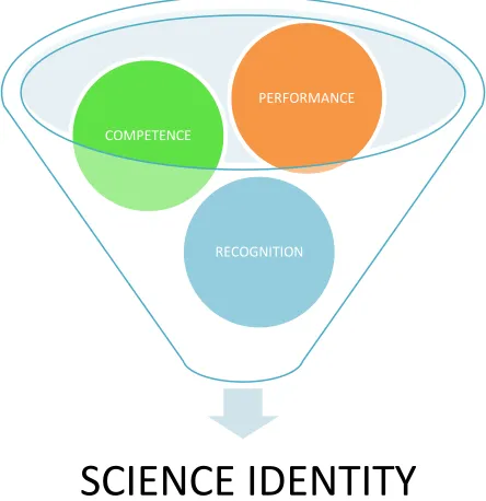 Figure 1:  Science Identity Interconnected Characteristics 