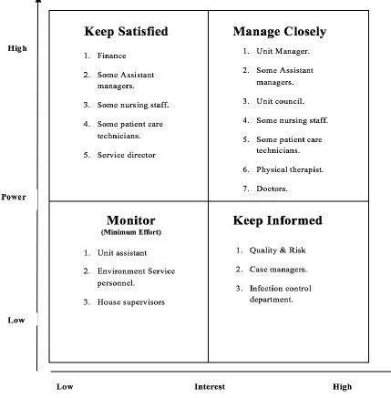 Figure G1 Stakeholder analysis 