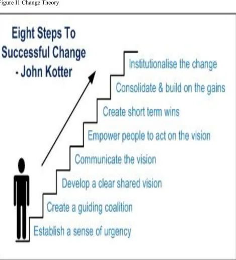Figure I1 Change Theory 