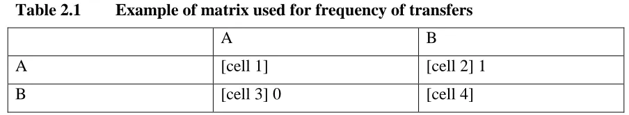 Table 2.1 Example of matrix used for frequency of transfers 