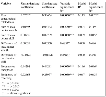 Table 2.2 Individually entered variables predicting frequency of transfers 
