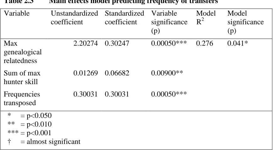 Table 2.3 Main effects model predicting frequency of transfers 