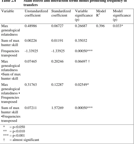 Table 2.4 Main effects and interaction terms model predicting frequency of transfers 