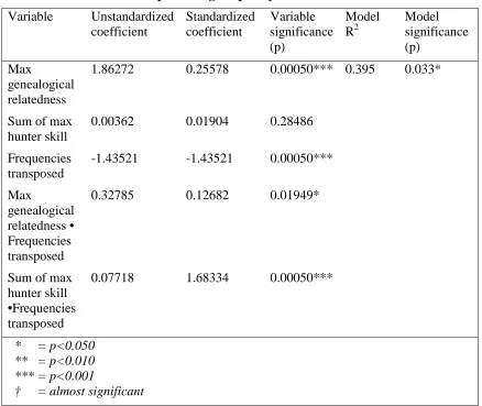 Table 2.5 Final model predicting frequency of transfers 