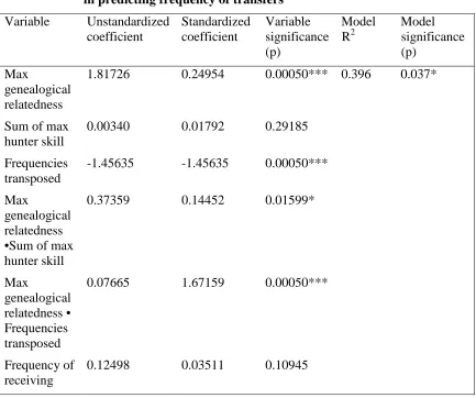 Table 2.6 Model exploring the possible effects of reciprocity in other currencies in predicting frequency of transfers 