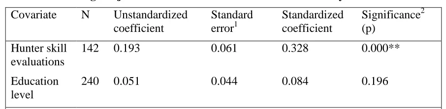 Table 3.1 Age-adjusted RS: Embodied variables - individually entered 