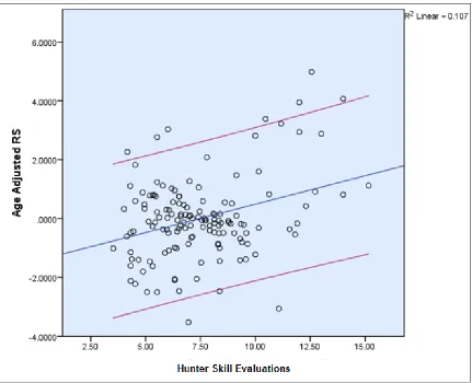 Figure 3. Linear regression plot: hunter skill evaluations 