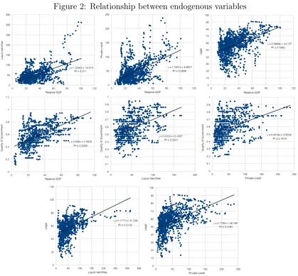 Figure 2: Relationship between endogenous variablesFigure 2: Relationship between endogenous variables