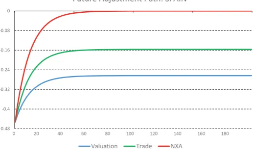 Figure 5: SPAIN: Future Adjustment Path