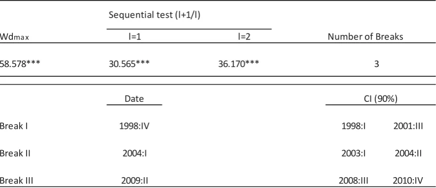 TABLE 2 - FRANCE: Analysis of Structural Breaks (Qu and Perron Methodology)