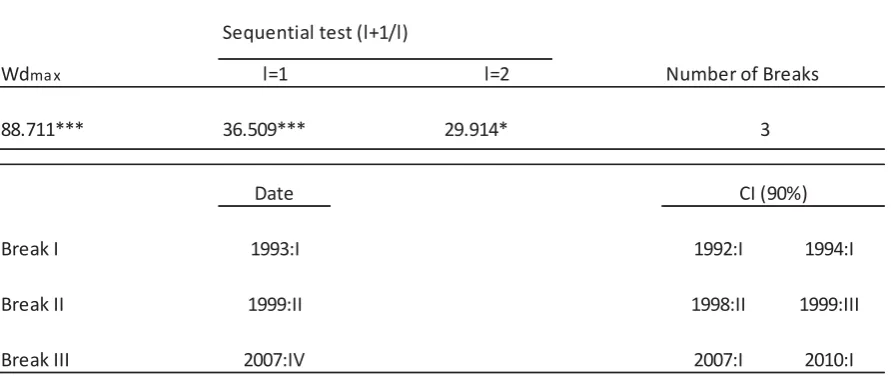 TABLE 3 - ITALY: Analysis of Structural Breaks (Qu and Perron Methodology)