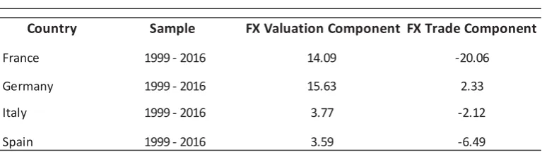 TABLE 9: UNCONDITIONAL VARIANCE OF NXA EXPLAINED BY EXCHANGE RATES