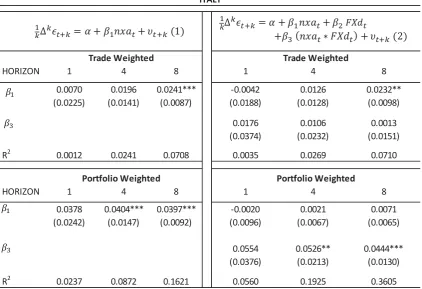 TABLE  12: FORECASTING EXCHANGE RATES WITH NET EXTERNAL POSITION.