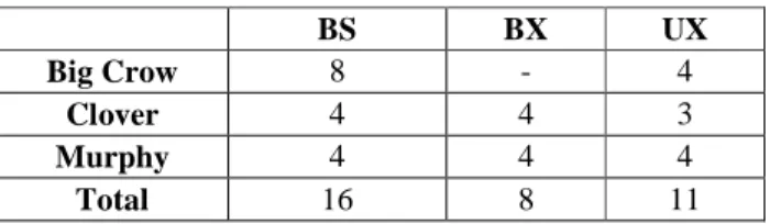 Table 1.  The number of 1-ha plots sampled by treatment across study sites. We  sampled 24 burned plots (BS + BX), 16 that were seeded (BS) and 8 that were not  seeded (BX); 11 nearby unburned plots (UX) served as controls or pre-fire reference  conditions