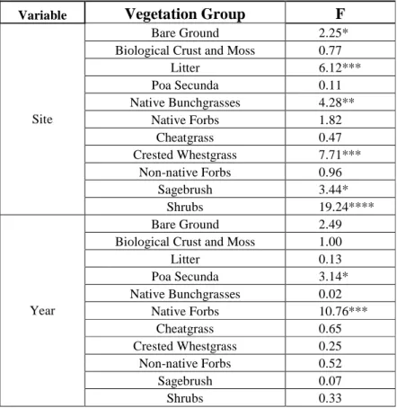 Table 2.  GLM analysis comparing differences in percent cover of vegetation  functional groups among sites (Clover, Big Crow and Murphy) and years (2010 and  2011) at UX plots