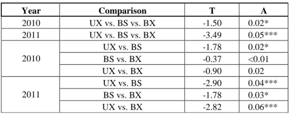 Table 4.  MRPP analysis of the effect of treatment type on vegetation 
