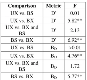 Table 5.  Pairwise comparisons of the significant comparisons found for  Simpson’s D’ and B D  for vegetation composition among treatments